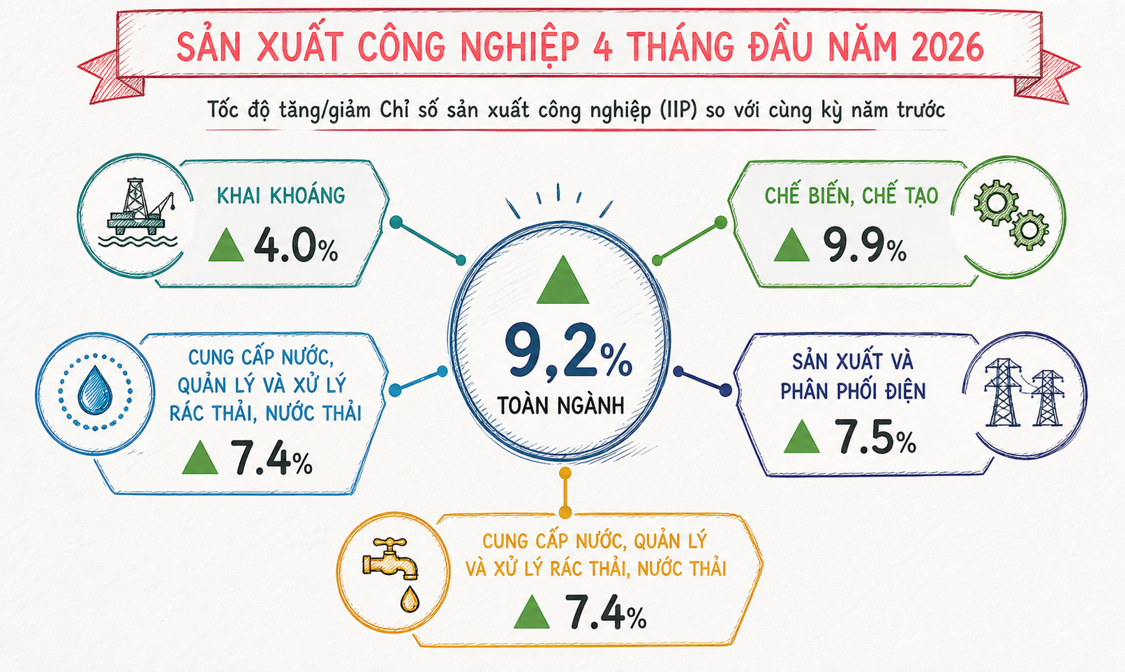 Sản xuất công nghiệp phục hồi diện rộng (Nguồn: Cục Thống kê)